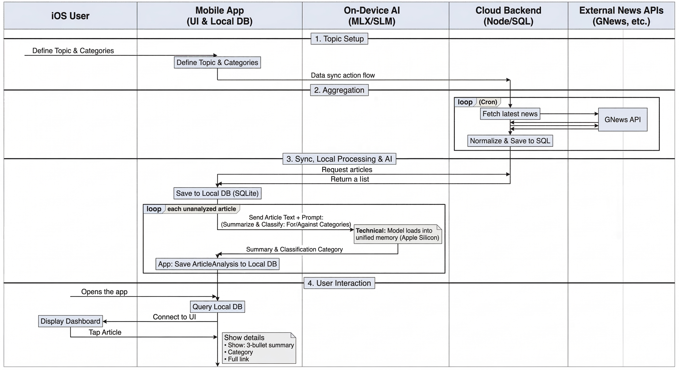 MyNewsAnalyzer User Flow Swimlane Diagram