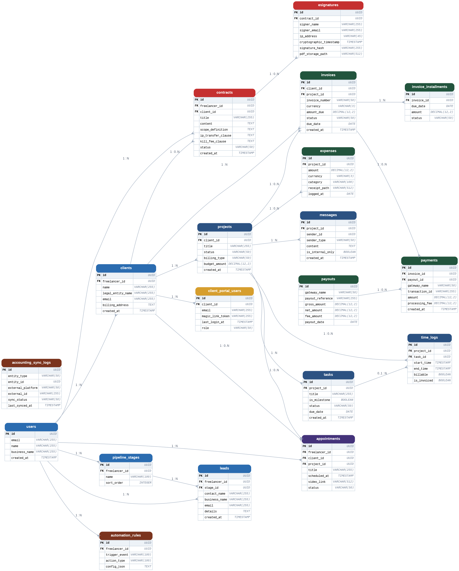 Freelancer CRM Entity Relationship Diagram