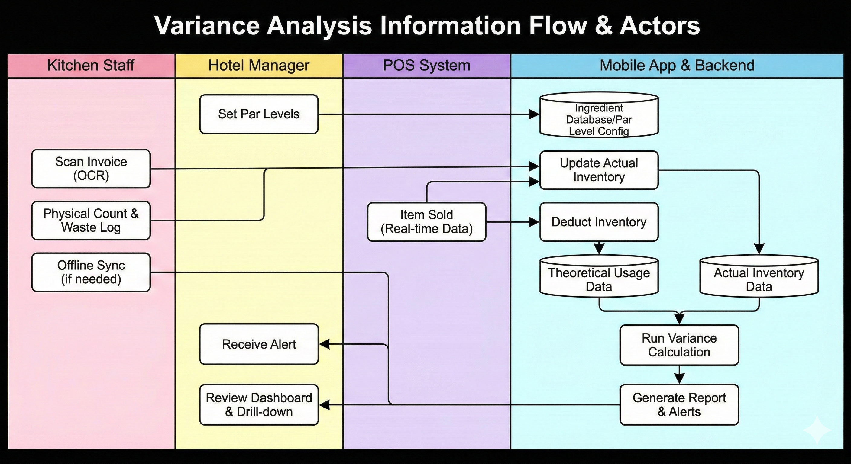 Action Information Flow Diagram