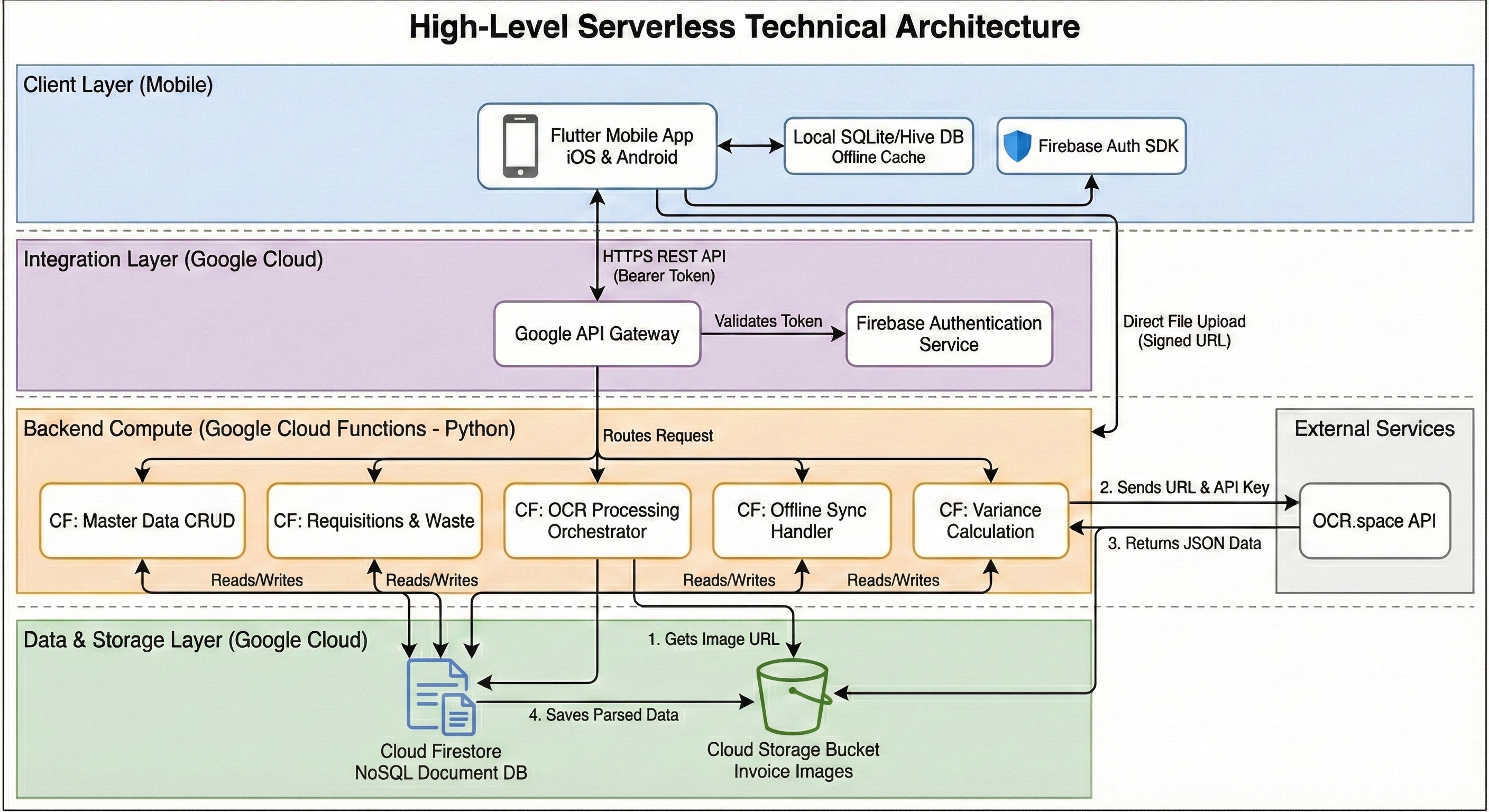Technical Architecture Diagram