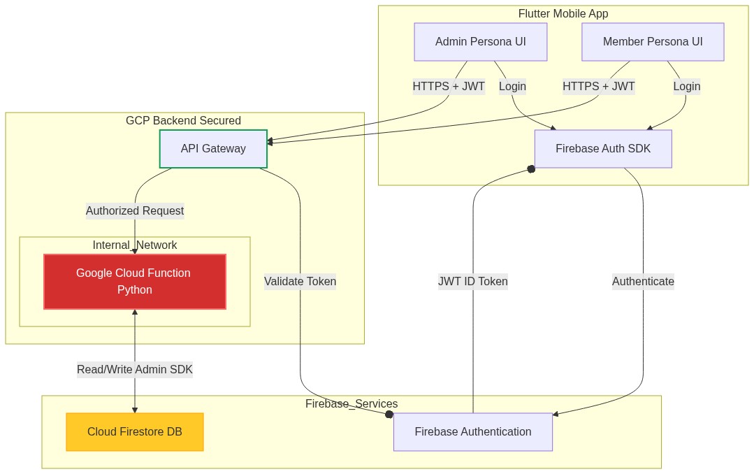 Architecture Diagram