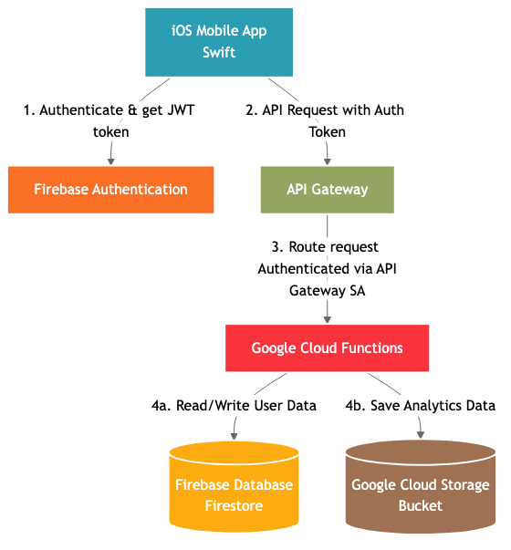 Smart Survey App Cloud Architecture Diagram