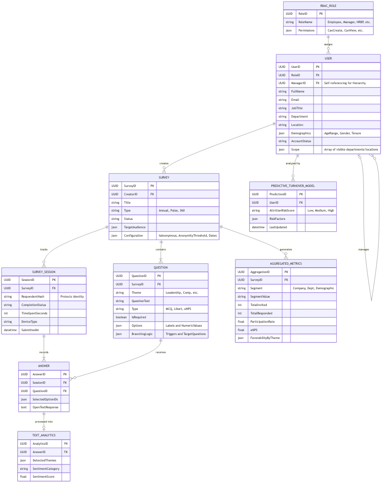 Smart Survey App ER Diagram
