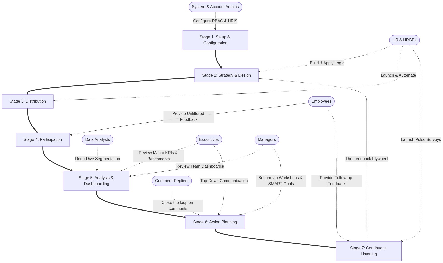 Employee Survey Lifecycle Flow Diagram