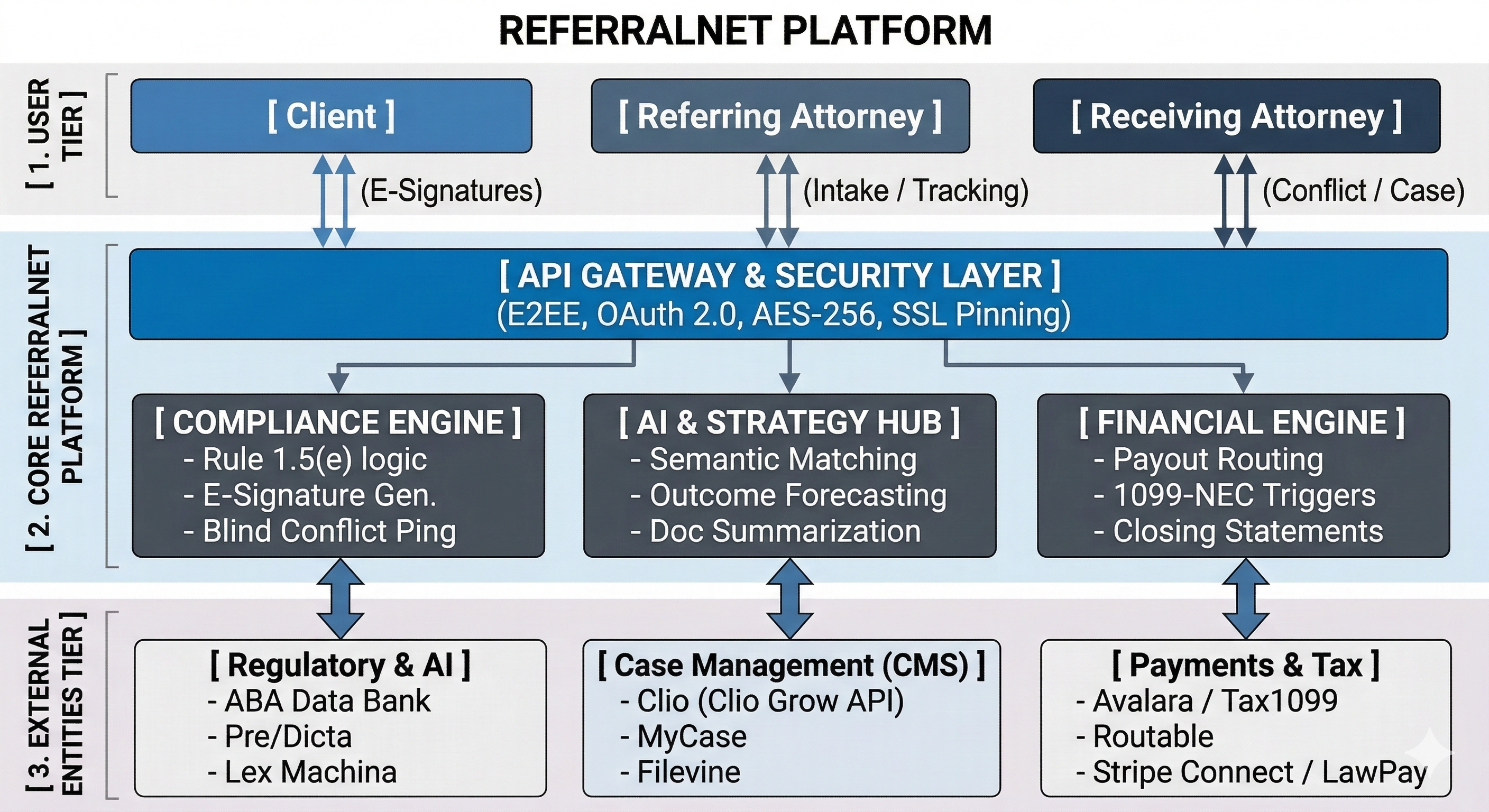 Legal ReferralNet System Architecture